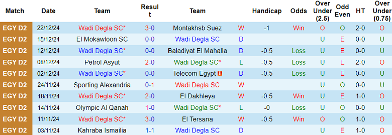 Thống Kê Phong Độ 10 Trận Gần Nhất Của Wadi Degla