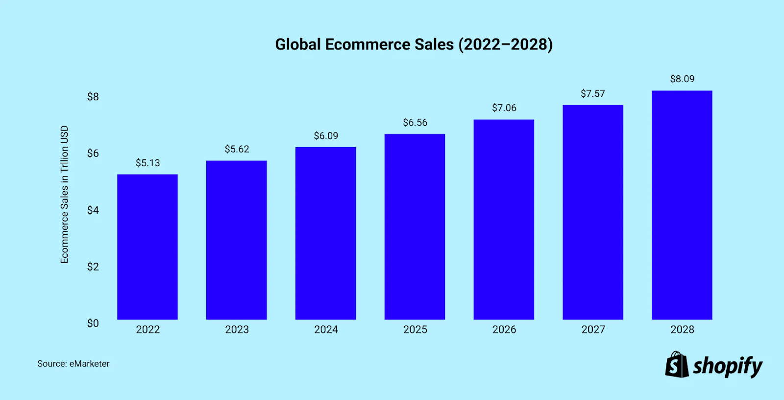 Shopify’s Global eCommerce Sales Growth Report