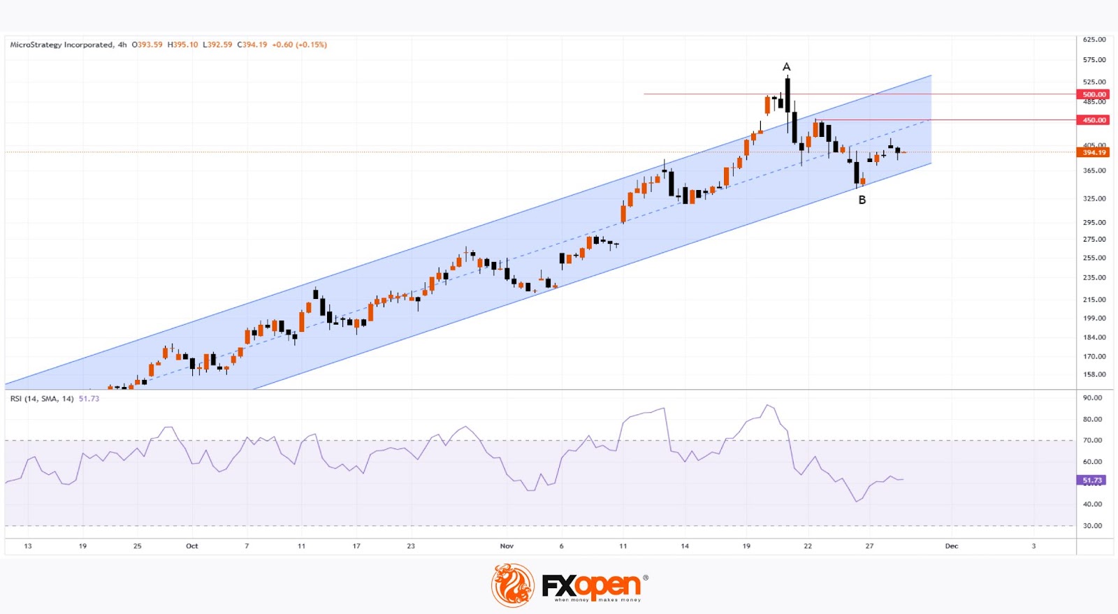 MicroStrategy (MSTR) Stock Price Surged Over 60% in November