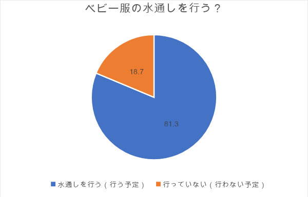 ベビー服の水通しを行うかを調査した結果の円グラフ