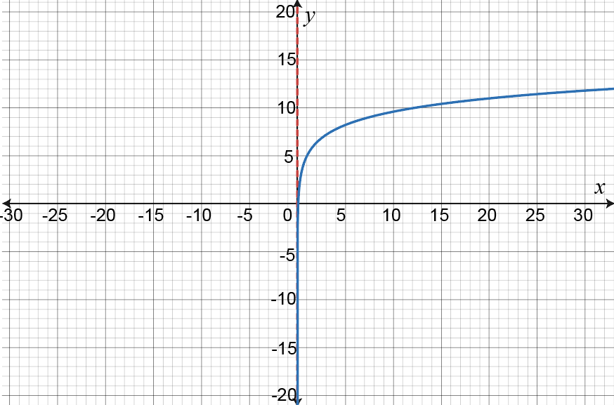 Graph of f(x)=5-2ln(x) showing vertical asymptote at x=0 and end behavior.