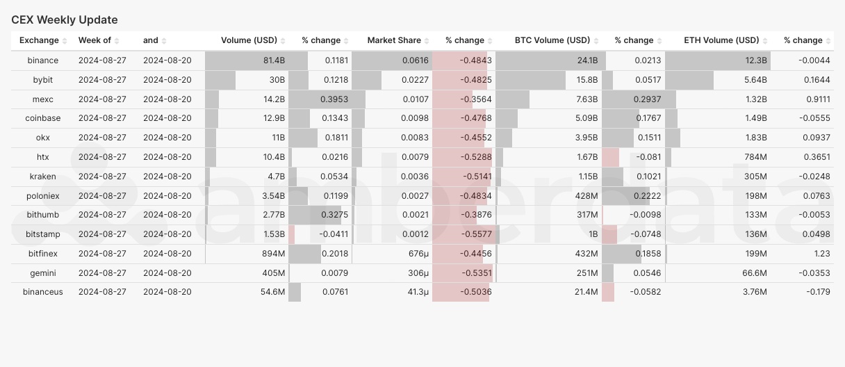 Amberdata's AmberLens API Centralized Exchange (CEX) comparisons. Binance, Bybit, MEXC, Coinbase, OKX, HTX, Kraken, Bithumb, Bitstamp, bitfinex, Gemini and Binance US