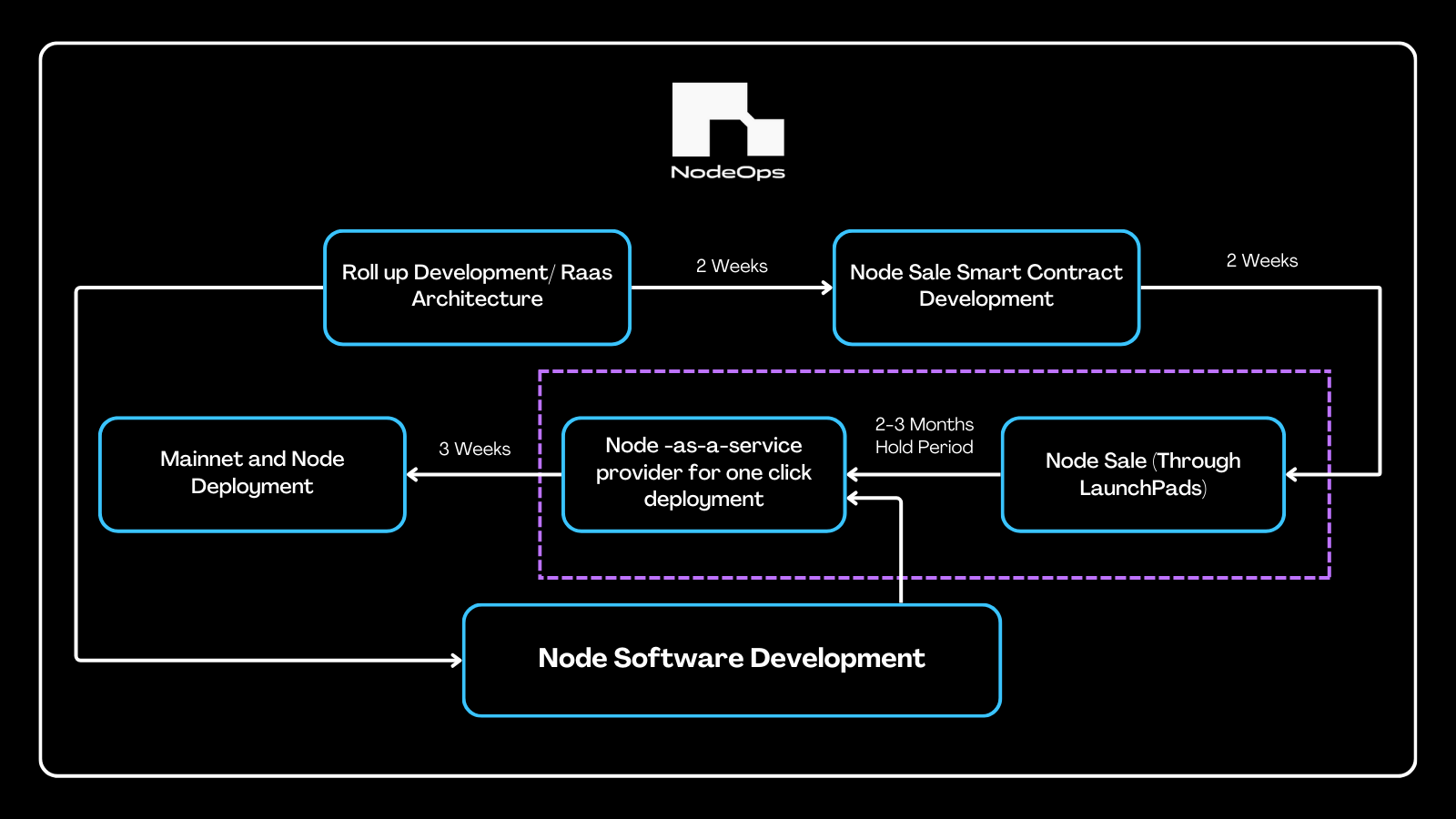 Traditional node setup