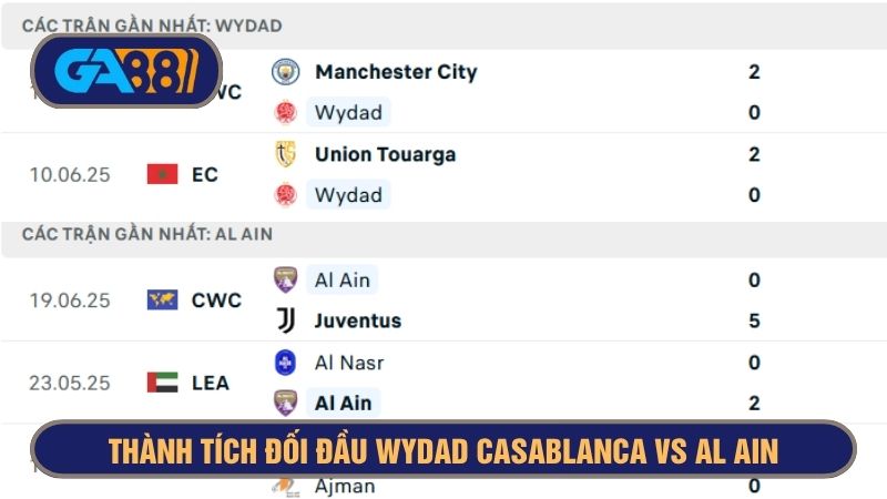 Al Ain sở hữu phong độ gần đây ấn tượng hơn nhiều so với Wydad