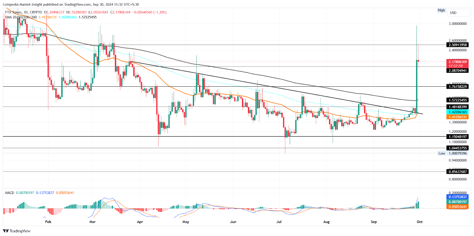 FTT price chart