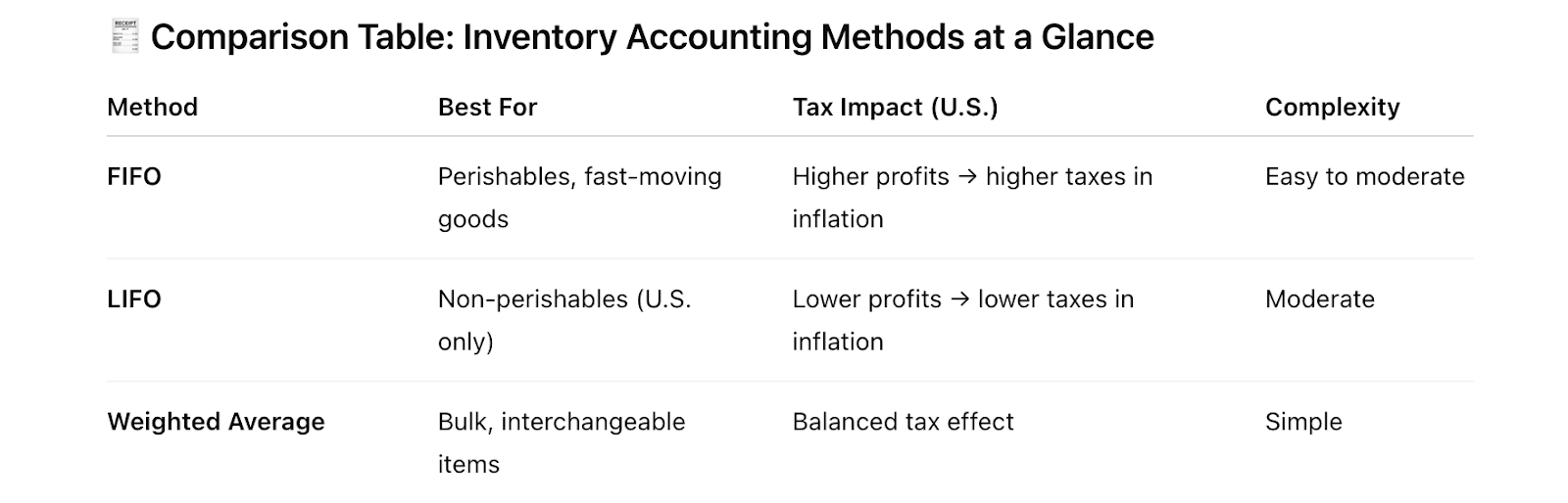 Inventory Accounting for e-commerce: Methods at a Glance