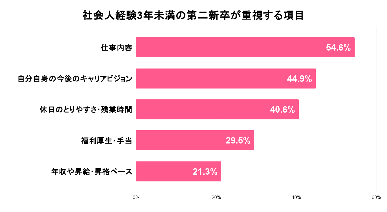 社会人経験3年未満の第二新卒が重視する項目