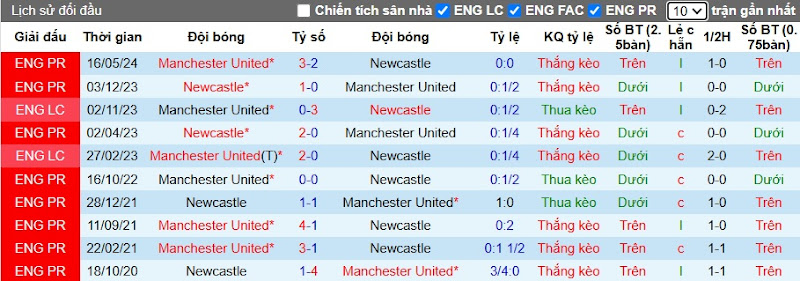 Lịch Sử Đối Đầu MU Vs Newcastle