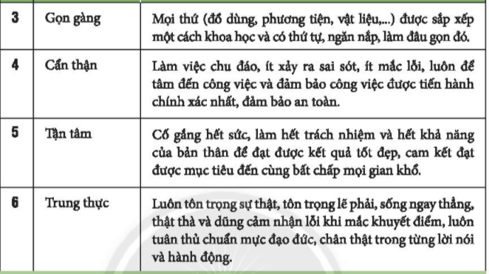 Nhiệm vụ 3: Khám phá một số yếu tố ở người lao động tạo nên giá trị của nghềHoạt động 1. Đọc chia sẻ của P. và chỉ ra những yếu tố ở người lao động tạo nên giá trị của nghề.  Trả lời rút gọn:  Hoạt động 2. Tìm thêm những yếu tố khác ở người lao động tạo nên giá trị của nghề. Trả lời rút gọn:Những yếu tố khác ở người lao động tạo nên giá trị của nghề là: sự yêu thích, đam mê, sự tỉ mỉ, khôn khéo,.. Hoạt động 3. Dựa vào những yếu tố tạo nên giá trị của nghề, em hãy rèn luyện bằng những việc làm cụ thể trong học tập và lao động. Trả lời rút gọn:Dựa vào những yếu tố nào để tạo lên giá trị mỗi nghề: Sự kiên trì, đúng thời gian, gọn gàng, cẩn thận, đam mê.Em rèn luyện bản thân bằng cách chăm chỉ trong học tập cũng như phụ giúp bố mẹ trong việc nhà. Nhiệm vụ 4: Thể hiện thái độ tôn trọng người lao động