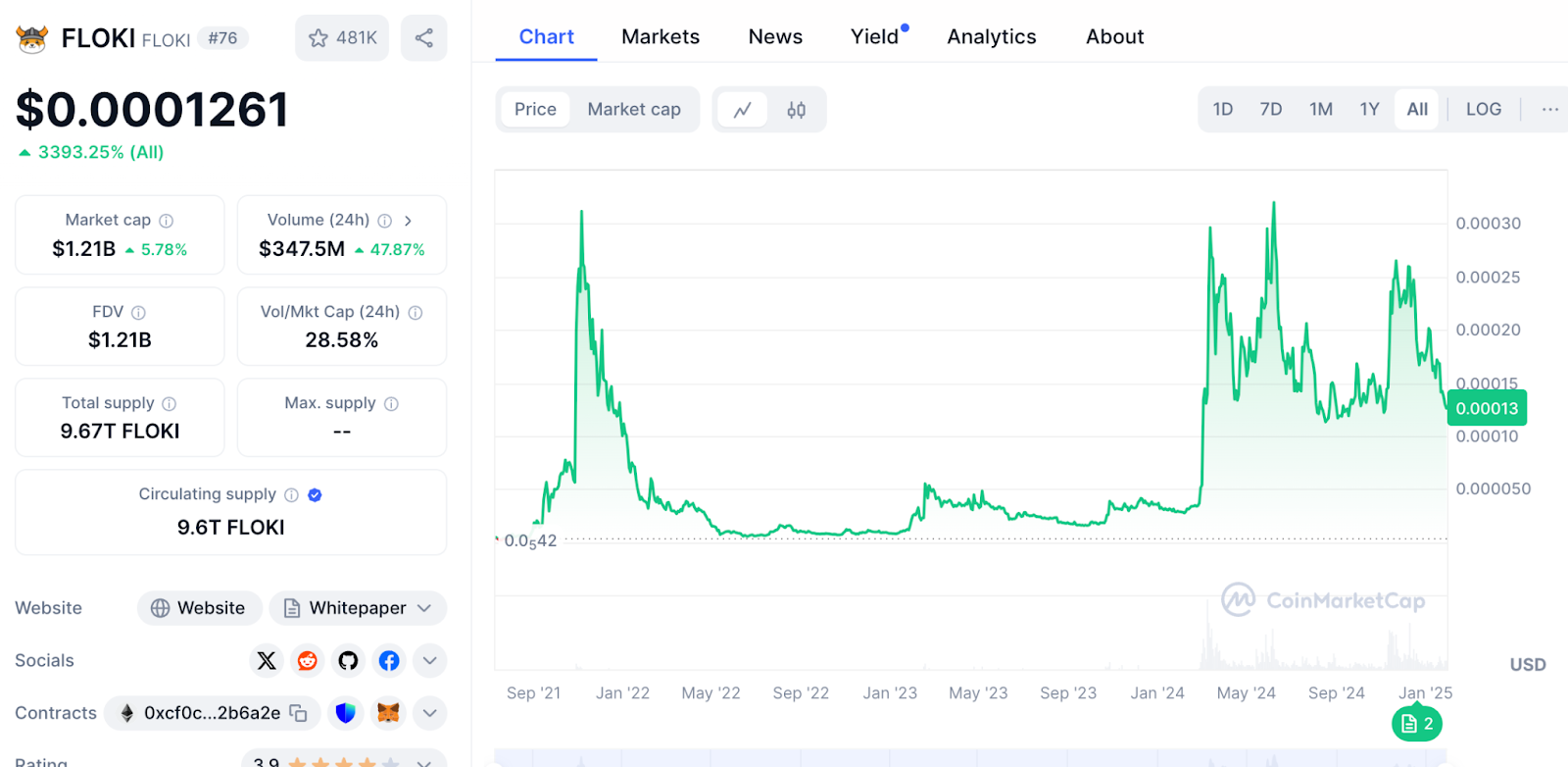 FLOKI price chart