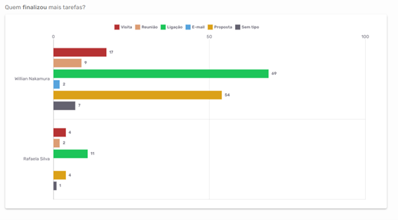 Gráfico de barras com a pergunta "Quem finalizou mais tarefas?", mostrando a quantidade de tarefas concluídas por tipo (visita, reunião, ligação, e-mail, proposta e sem tipo) para os vendedores Willian Nakamura e Rafaela Silva. Os dados indicam que Willian Nakamura teve destaque em volume de tarefas, especialmente ligações (69) e e-mails (54), evidenciando seu desempenho na gestão de tarefas de vendas.
