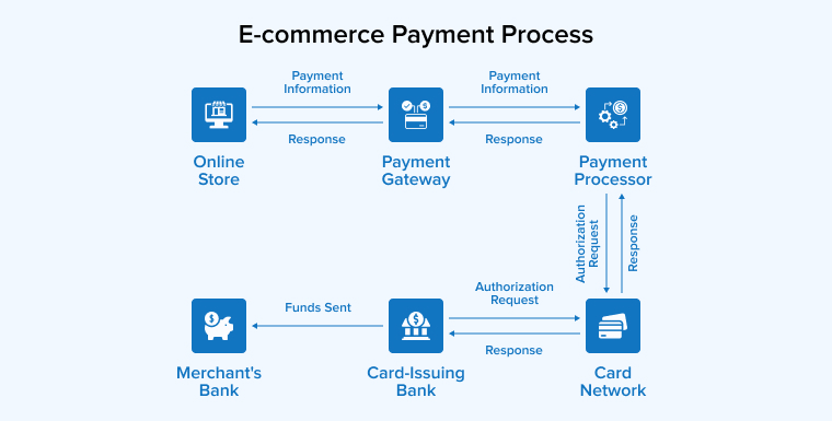 Secure Payment Gateway