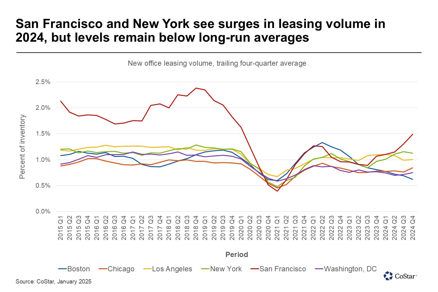 San Francisco and New York see surges in leasing volume in 2024