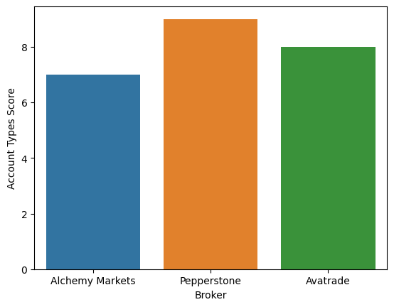 Alchemy Markets Account Types Score 