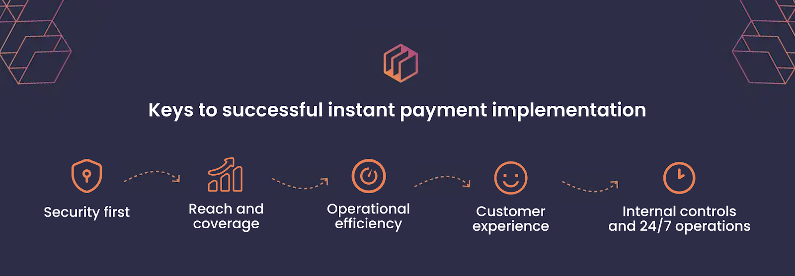 An image showing the keys to successful instant payment implementation. This includes security first, reach & coverage, operational efficiency, customer experience, and internal controls & 24/7 operations