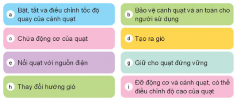 BÀI 3: SỬ DỤNG QUẠT ĐIỆN1. TÁC DỤNG CỦA QUẠT ĐIỆNCâu 1: Em hãy quan sát Hình 1 và cho biết bạn nhỏ đang sử dụng quạt điện để làm gì?Giải nhanh: Bạn nhỏ đang sử dụng quạt điện để làm mát, hạ nhiệt.Câu 2: Em hãy sắp xếp các thẻ tên dưới đây tương ứng với mỗi loại quạt có trong Hình 2?Giải nhanh:Hình a: Quạt trầnHình b: Quạt bànHình c: Quạt treo tườngHình d: Quạt hộp2. MỘT SỐ BỘ PHẬN CHÍNH CỦA QUẠT ĐIỆNCâu 1: Em hãy quan sát Hình 3 và gọi tên các bộ phận tương ứng của quạt điện theo các thẻ tên dưới đây:Giải nhanh: Các bộ phận của quạt điện: Lồng quạtCánh quạtCác nút điều khiển Đế quạtTuốc năng (Bộ phận điều khiển)Hộp động cơ quạtThân quạtDây nguồnCâu 2: Những mô tả về tác dụng sau đây tương ứng với bộ phận nào của quạt điện?Giải nhanh:Tác dụng từng bộ phận của quạt điện:Bật, tắt và điều chỉnh tốc độ quay của quạt: các nút điều khiển.Bảo vệ cánh quạt và an toàn cho người sử dụng: lồng quạt.Chứa động cơ quạt: hộp động cơ quạt.Tạo ra gió: cánh quạt.Nối quạt với nguồn điện: dây nguồn.Giữ cho quạt đứng vững: đế quạt.Thay đổi hướng gió: tuốc năng.Đỡ động cơ và cánh quạt, điều chỉnh độ cao của quạt: thân quạt.Câu 3: Em cùng bạn quan sát và gọi tên những bộ phận chính của một chiếc quạt điện.Giải nhanh:3. SỬ DỤNG QUẠT ĐIỆN ĐÚNG CÁCH VÀ AN TOÀN