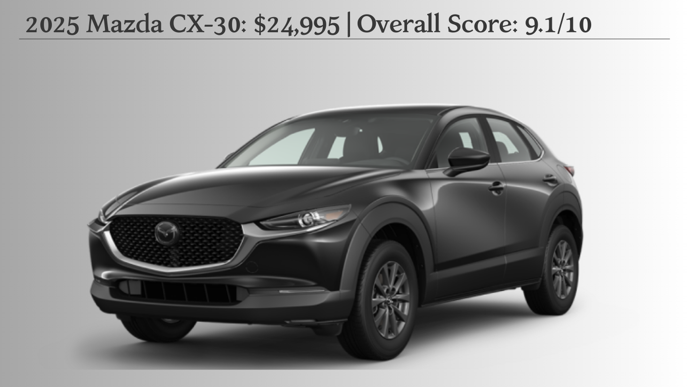  2025 Mazda CX-30 is one of the best SUVs for under $25,000 