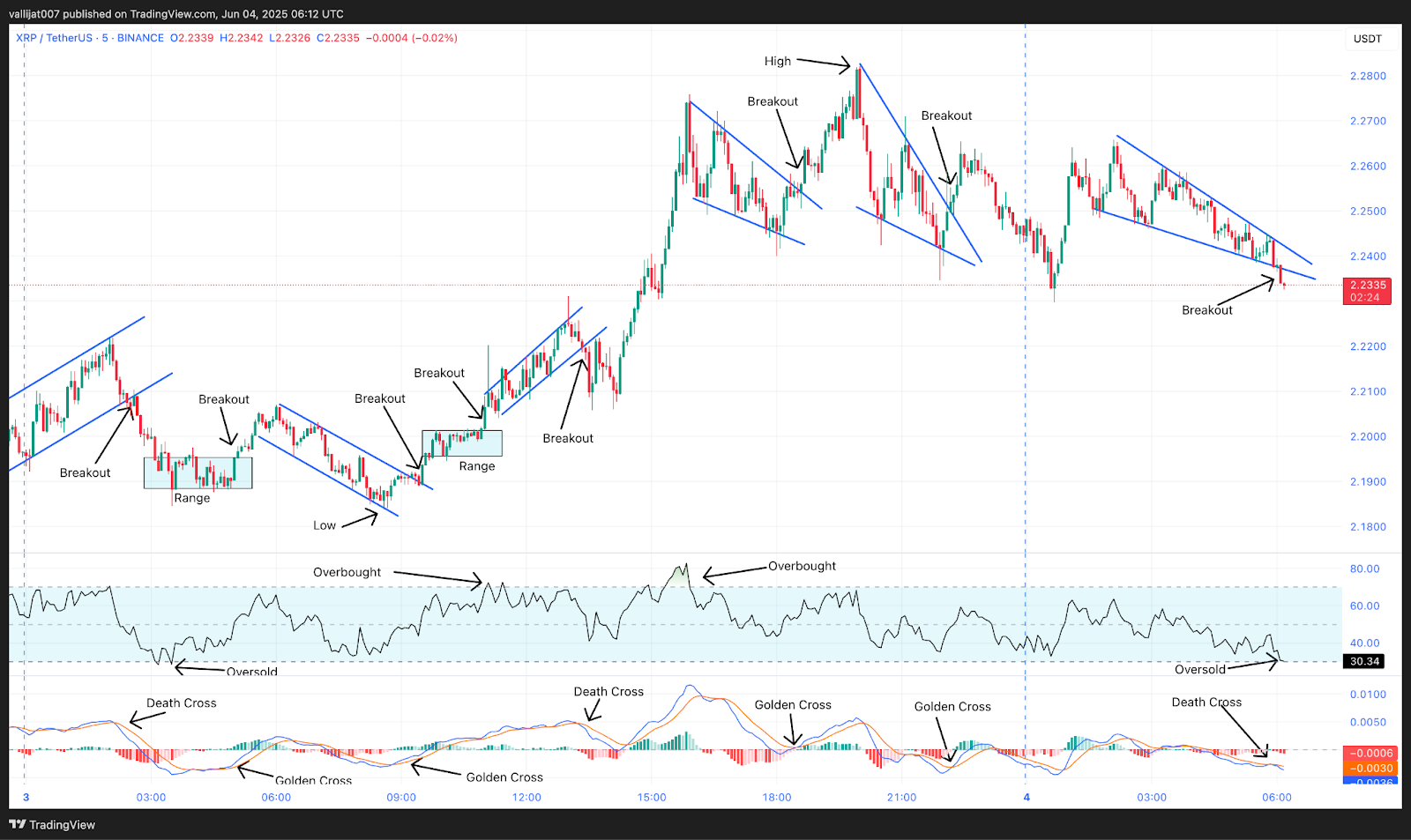 Chart 16: XRP/USDT M5 Chart, Analysed by vallijat007, published on TradingView, June 4, 2025
XRP price