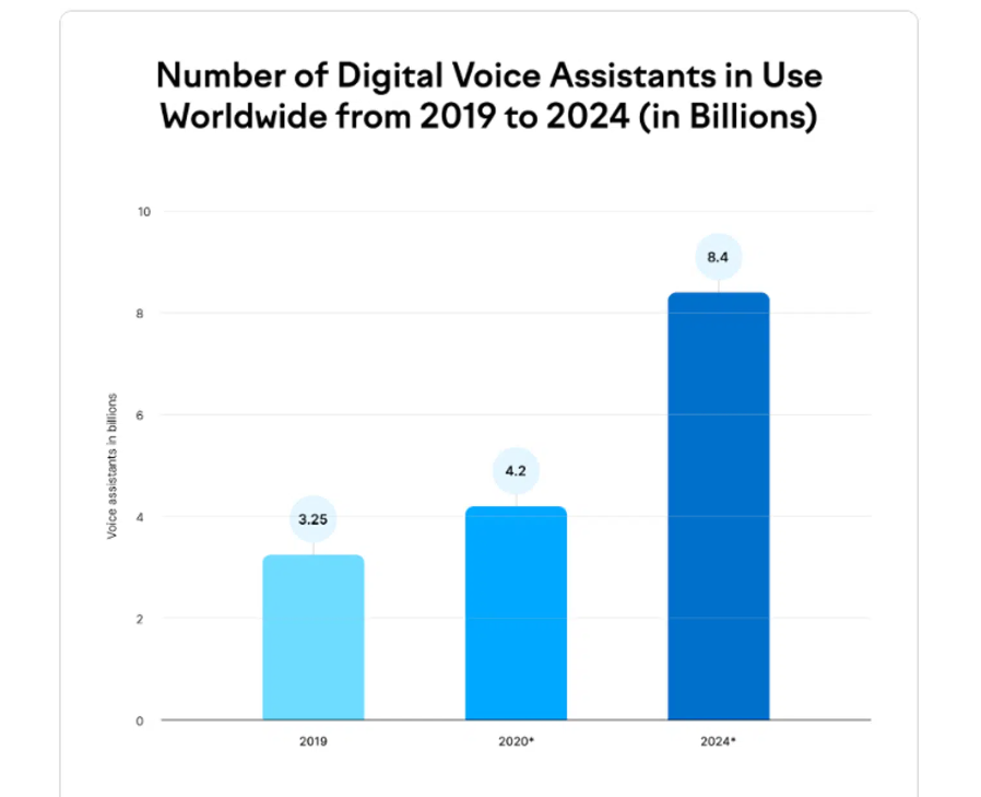 Digital Voice Assistants