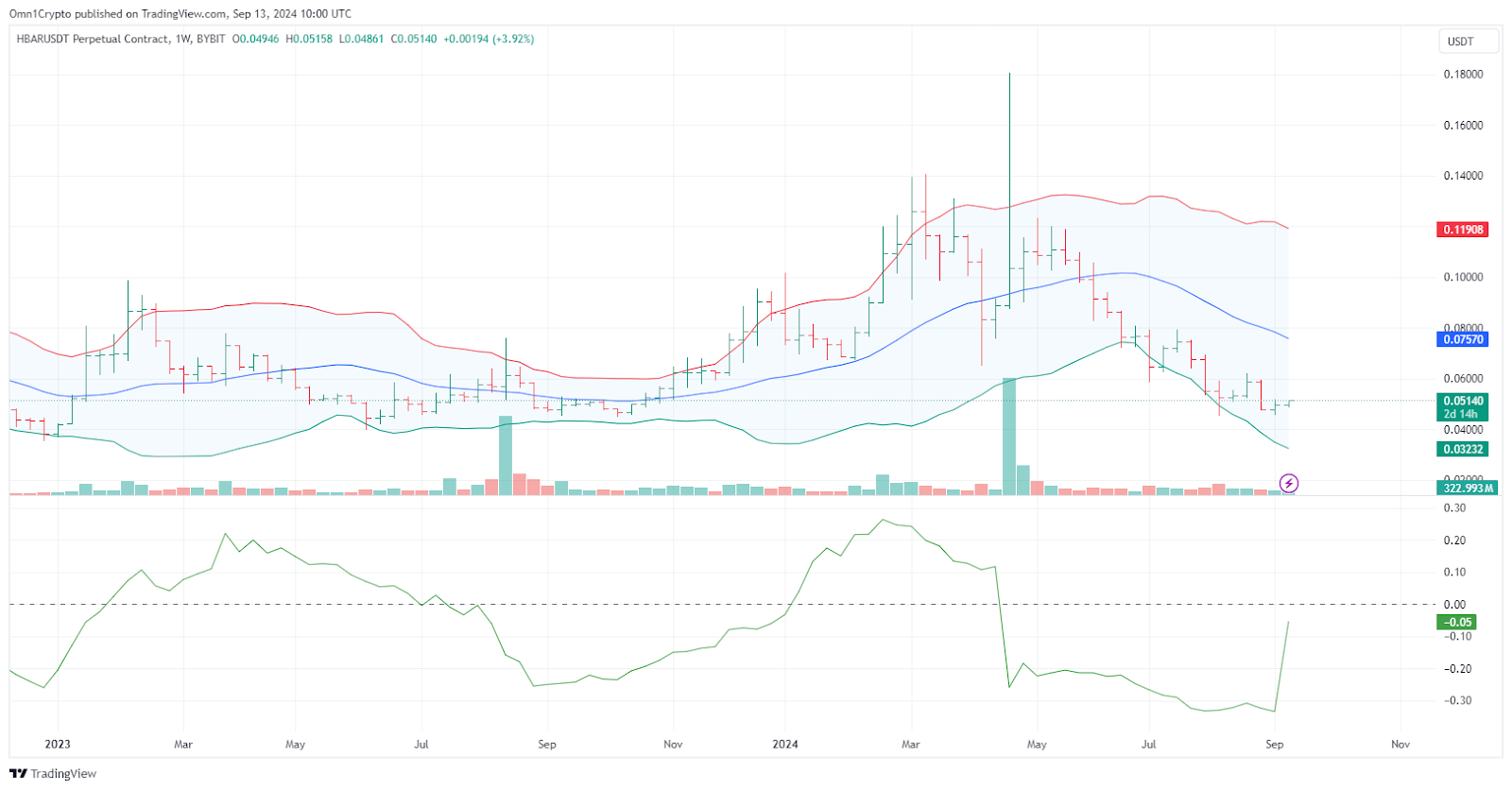 HBAR price chart.