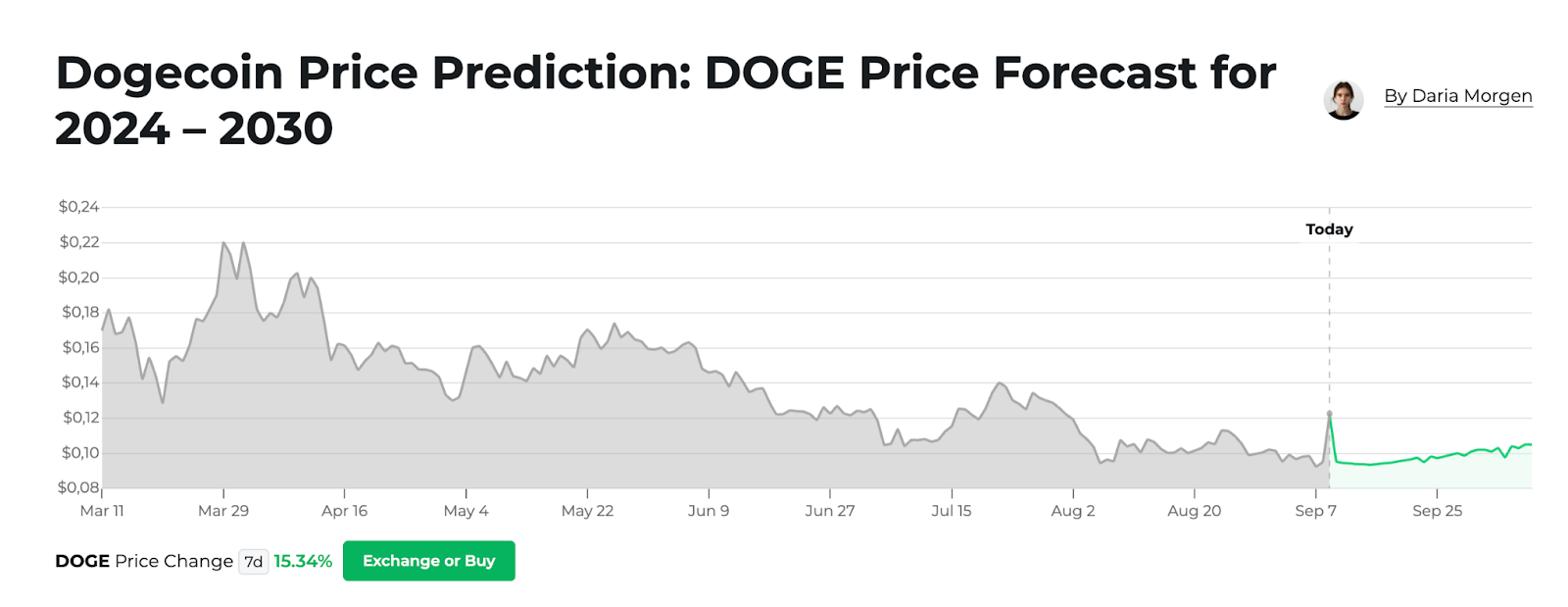 Shiba inu dogecoin crypto previsione