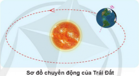 BÀI 23. TRÁI ĐẤT TRONG HỆ MẶT TRỜIKHỞI ĐỘNGCâu 1: Vì sao Trái Đất có ngày và đêm?Đáp án chuẩn: Trái Đất có hình cầu nên Mặt Trời chỉ chiếu sáng được một nửa Trái Đất. 1. Vị trí của Trái Đất trong hệ Mặt TrờiCâu 1: Chỉ và nói tên các hành tinh trong hệ Mặt Trời ở sơ đồ dưới đây.Đáp án chuẩn: Thủy Tinh, Kim Tinh, Trái Đất, Hỏa Tinh, Mộc Tinh, Thổ Tinh, Thiên Vương Tinh, Hải Vương Tinh.Câu 2: Từ Mặt Trời ra xa dần, Trái Đất là hành tinh thứ mấy?Đáp án chuẩn: Hành tinh thứ 3 trong hệ Mặt Trời.2. Chuyển động của Trái ĐấtCâu 1: Chỉ và nói chiều chuyển động của Trái Đất quanh Mặt Trời trên sơ đồ.Đáp án chuẩn: Trái Đất chuyển động quanh Mặt Trời theo hướng từ Tây sang Đông trên quỹ đạo theo một đường gần tròn. Câu 2: Tìm hiểu chuyển động của Trái Đất quanh mình nó.Đọc thông tin và trả lời câu hỏi.Xoay quả địa cầu theo chiều Trái Đất chuyển động quanh mình nó.Đáp án chuẩn: Ngược chiều kim đồng hồ.Câu 3: Chỉ và nói chiều chuyển động của Trái Đất quanh Mặt Trời và chiều chuyển động của Trái Đất quanh mình nó trên sơ đồ.Đáp án chuẩn: Trái Đất chuyển động quanh Mặt Trời theo chiều từ Tây sang Đông trên quỹ đạo theo một đường gần tròn. Trái Đất chuyển động quanh mình nó ngược chiều kim đồng hồ theo chiều từ Tây sang Đông. Câu 4: Tìm hiểu vì sao có ngày và đêm.Đáp án chuẩn: - Mặt Trời không chiếu sáng toàn bộ bề mặt Trái Đất cùng một thời điểm. Vì Trái Đất có dạng hình cầu.3. Chuyển động của Mặt Trăng quanh Trái Đất