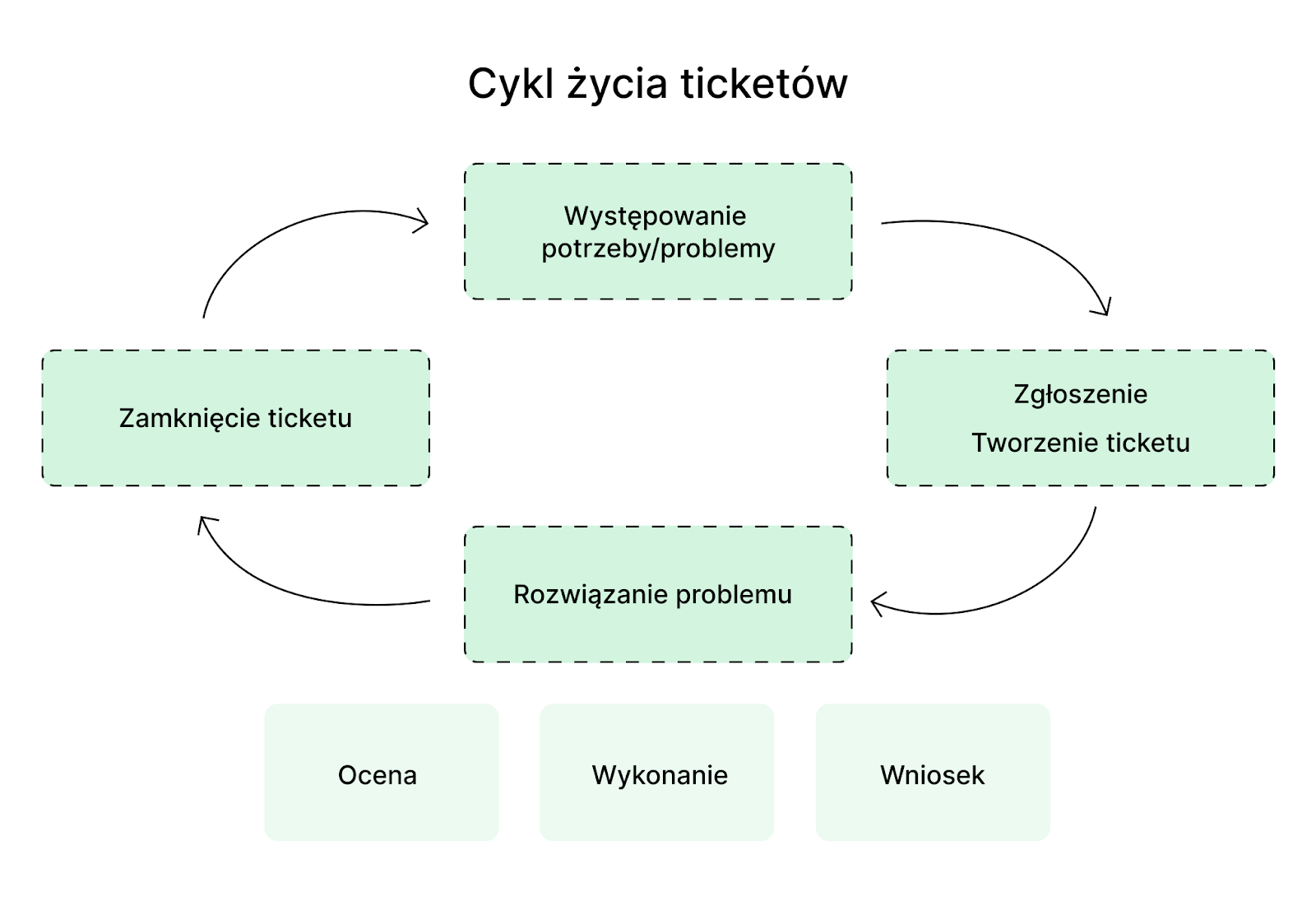 system biletowy, system obsługi zgłoszeń, co to jest system biletowy, co to jest bilet, cykl życia biletu, możliwości systemu biletowego, zalety systemu biletowego