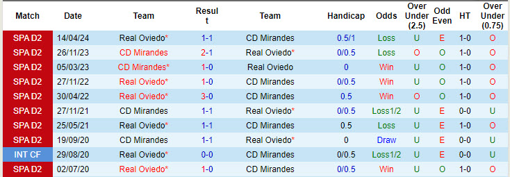 Lịch sử đối đầu Real Oviedo vs Mirandes