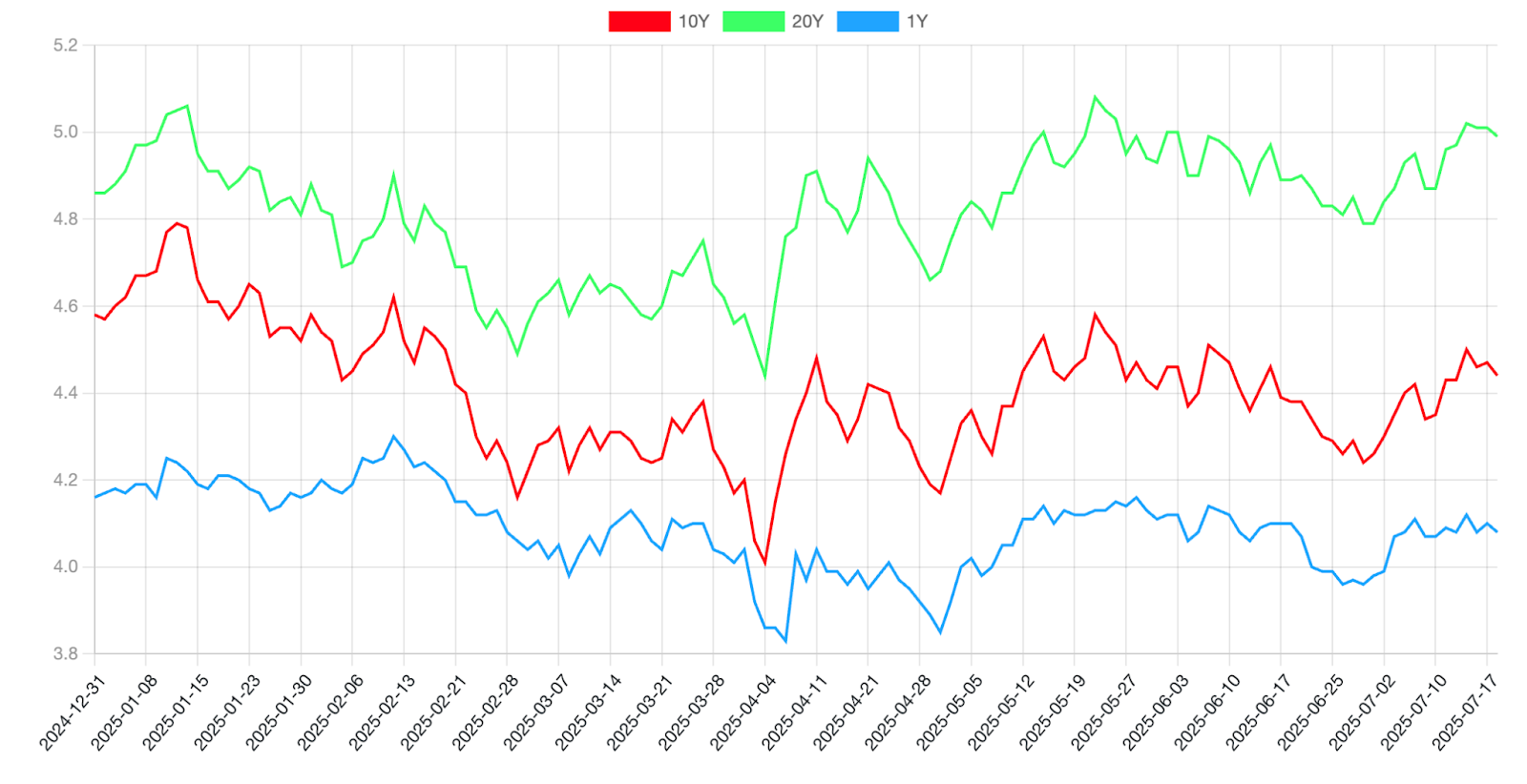 US Treasury yield curve 