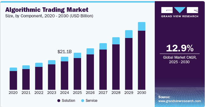 The global algorithmic trading market is projected to reach $42.99 billion by 2030.