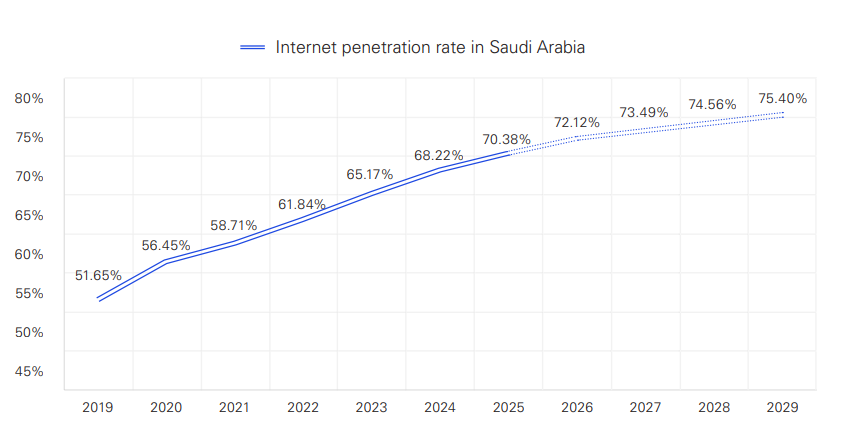 Internet Penetration Rate in Saudi Arabia. 