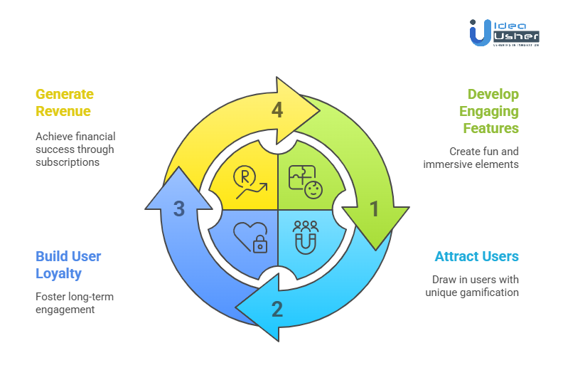 A Perfect time to Invest in Developing a Gamified Habit App