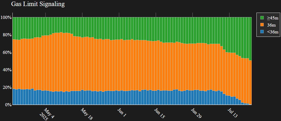 Ethereum Gas limit