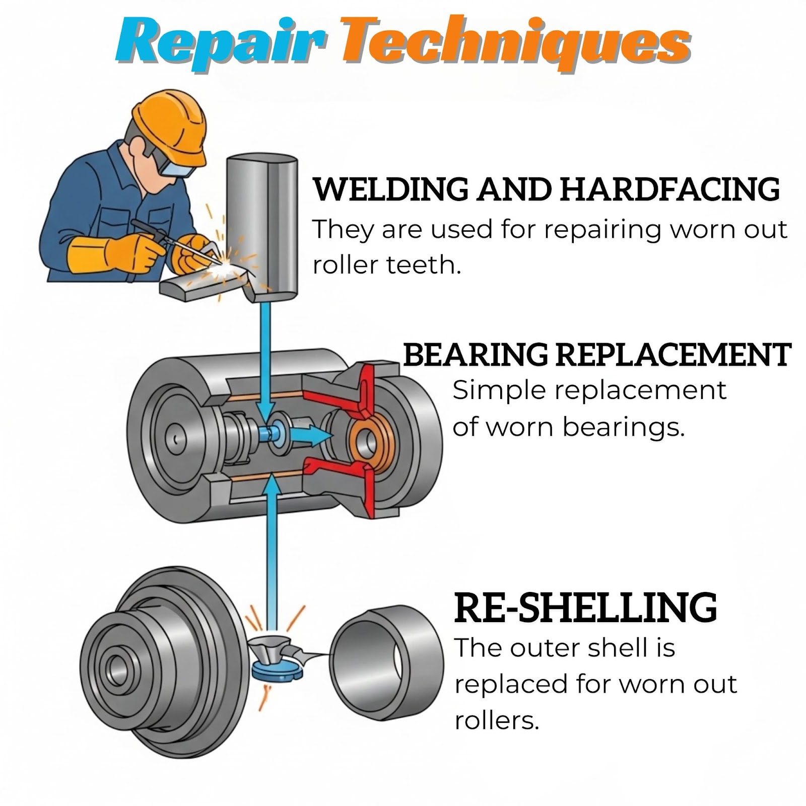 Common Repair Techniques For Sugar Mill Toothed Roller Pressure Feeders 