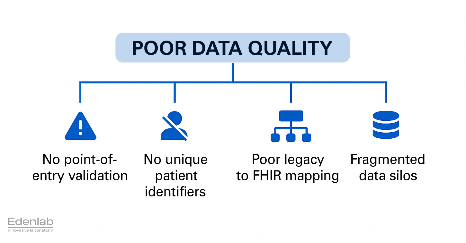 Key causes of poor data quality in healthcare systems