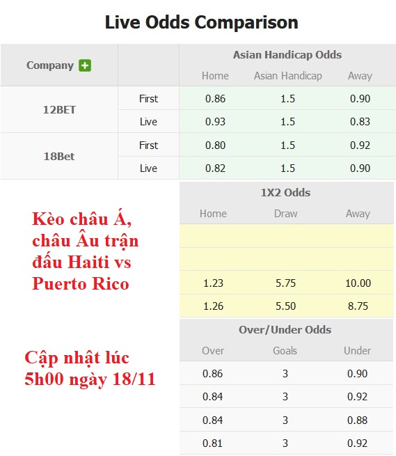 Soi kèo Châu Á Haiti vs Puerto Rico