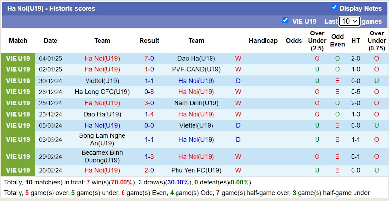 Thống Kê 10 Trận Gần Nhất Của U19 Hà Nội