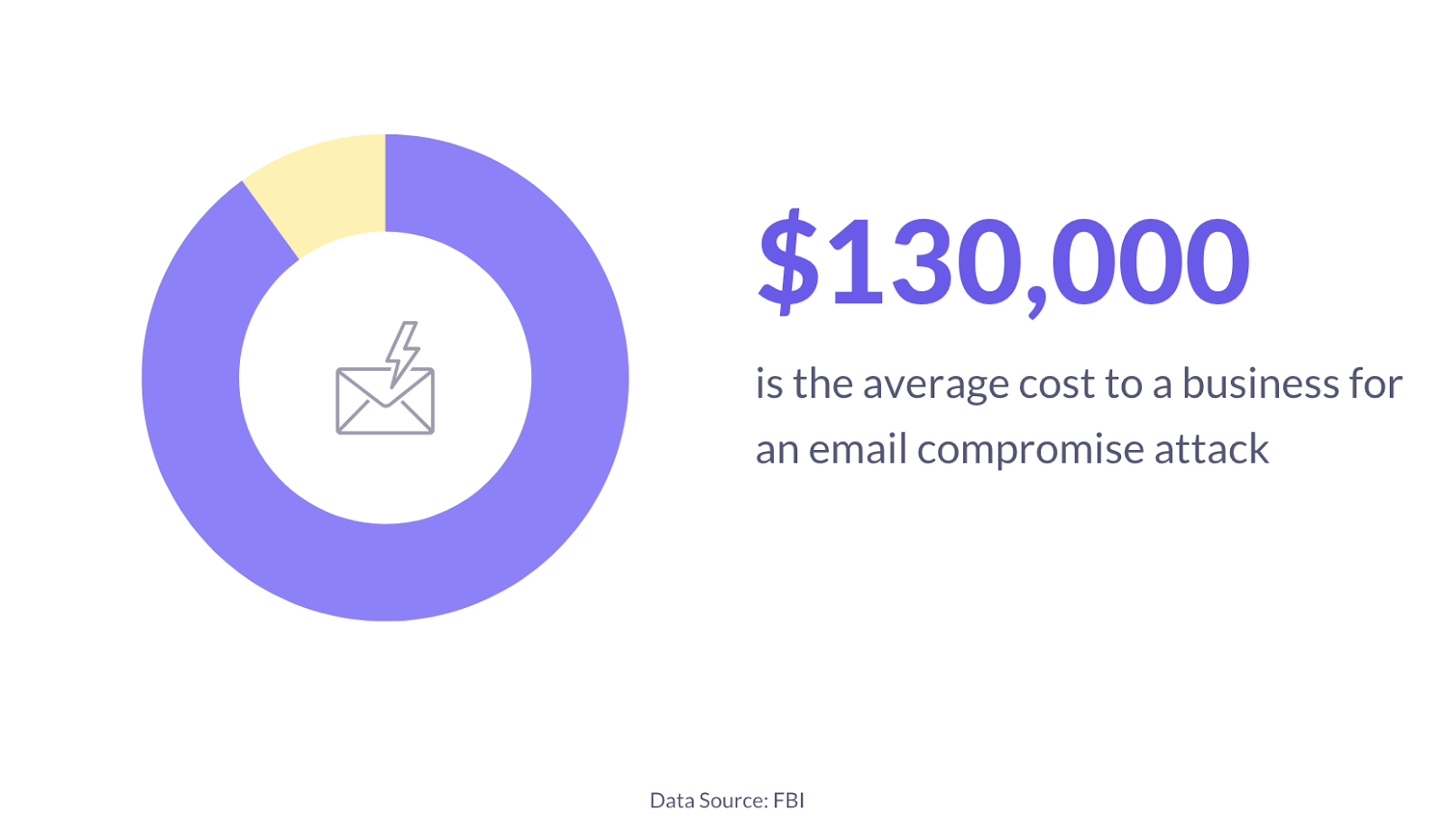 the cost to a business for an email compromise attack, accordling to FBI