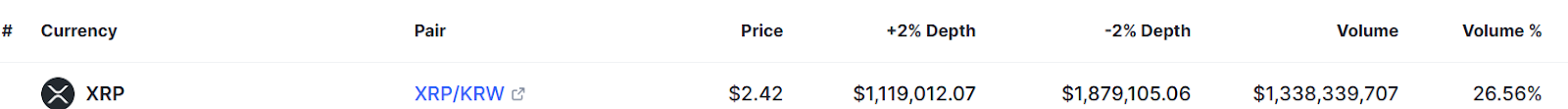 Ripple ย้ายโทเค็น XRP จำนวน 500 ล้านโทเค็นจากบัญชีเอสโครว์ XRP พุ่งขึ้น 12.7%