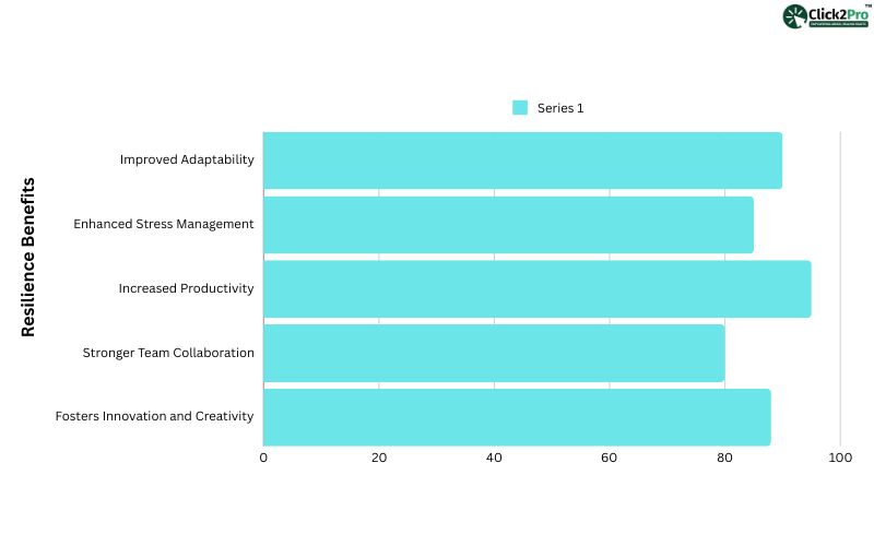 Bar chart showcasing resilience benefits: adaptability, stress management, productivity, team collaboration, creativity.