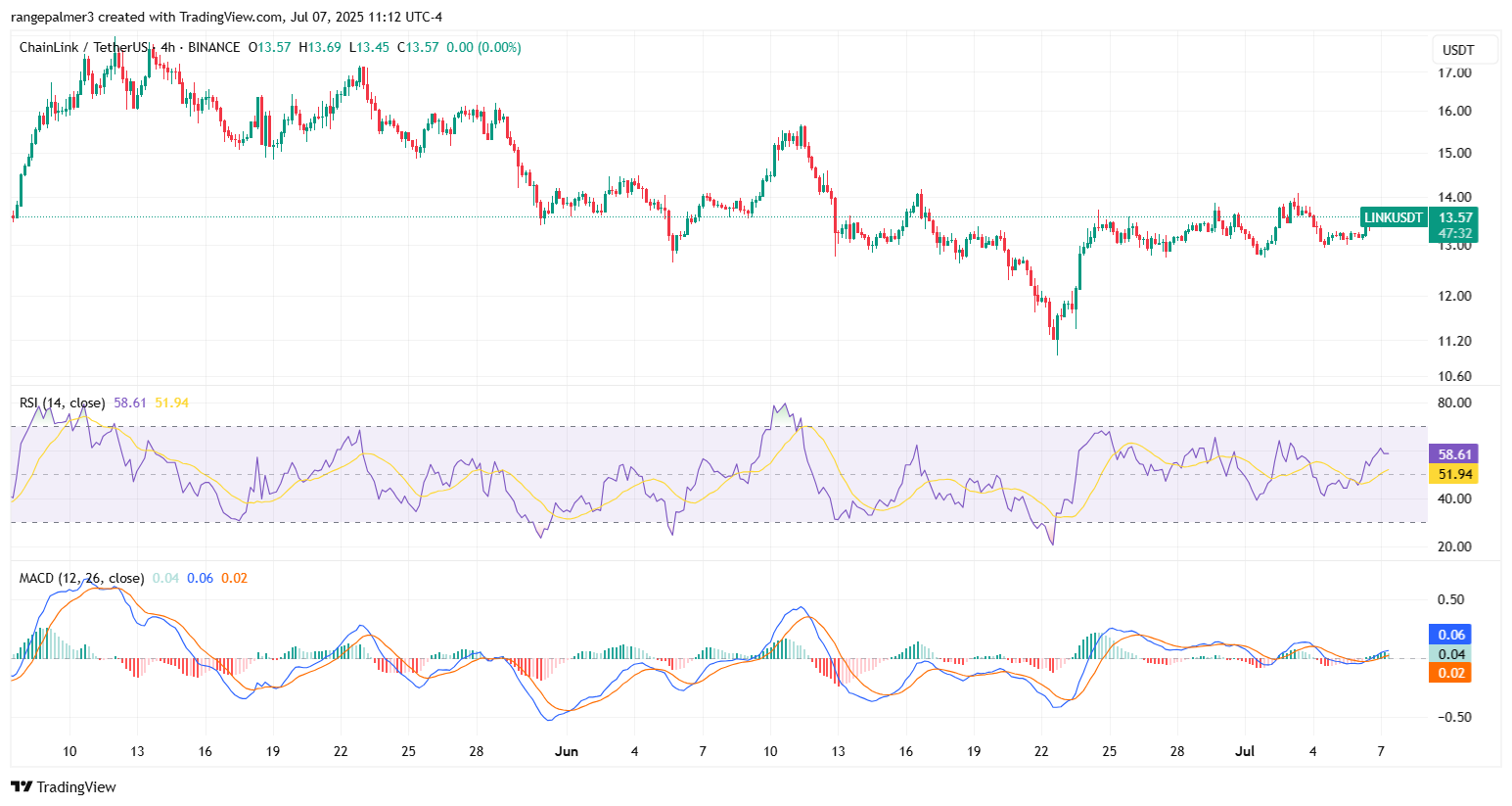 TradingView의 LinkUSDT 가격 차트