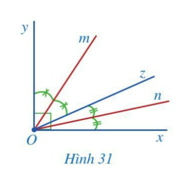 Khởi độngCâu hỏi: Hình 24 gợi nên hình ảnh tia OC nằm trong góc AOB và chia góc đó thành hai góc bằng nhau là AOC và BOC.Tia OC được gọi là tia gì của góc AOB?Giải nhanh:tia phân giácI. Hai góc kề nhau Bài 1: Quan sát góc vuông xOy và tia Oz ở Hình 25.a) Mỗi điểm M (M khác O) thuộc tia Oz có phải là điểm trong của góc xOy hay không? Tia Oz có nằm trong góc xOy hay không?b) Tính số đo góc yOz.c) So sánh hai góc xOz và yOz.Giải nhanh:a) là điểm trong của góc xOy. Tia Oz có nằm trong góc xOyb) yOz+zOx=xOyyOz+45°=90°⇒yOz=90°-45°=45°c) xOz=yOz (cùng bằng 45°) II. Vẽ tia phân giác của một góc Bài 1: Kiểm tra lại bằng thước đo góc để thấy góc xOC và yOC trong Hoạt động 2 là bằng nhau.Giải nhanh:xOC = yOCBài 2: Kiểm tra lại bằng thước đo góc để thấy góc mIK và nIK trong Hoạt động 3 là bằng nhauGiải nhanh:mIK = nIKIII. Bài tập