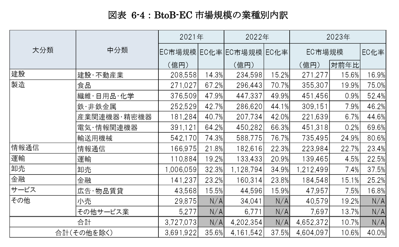 BtoB EC市場規模の業務別内訳