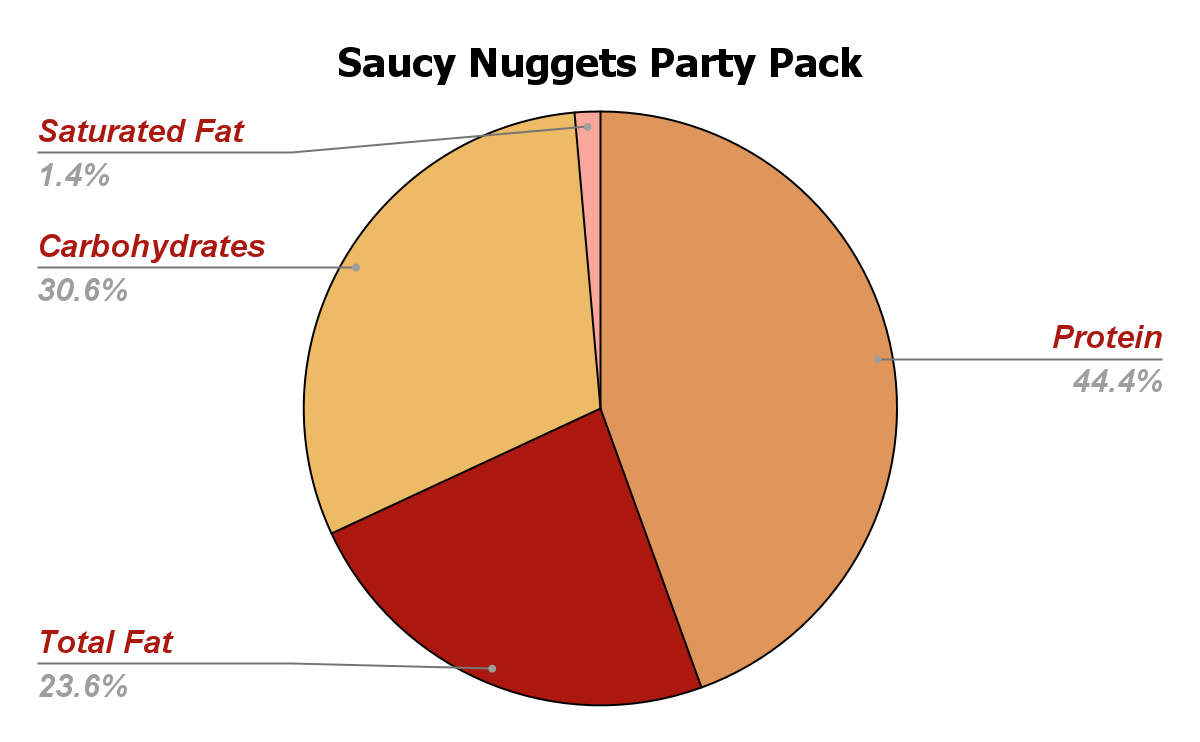 Saucy Nuggets Party Pack nutrition chart