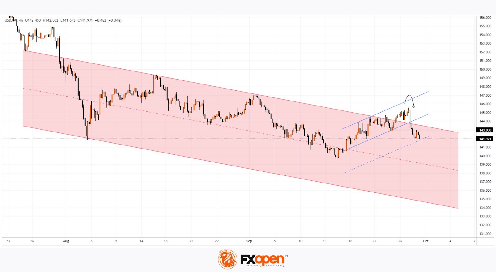 USD/JPY Analysis: The Yen Strengthens by Over 2.8% in One Day