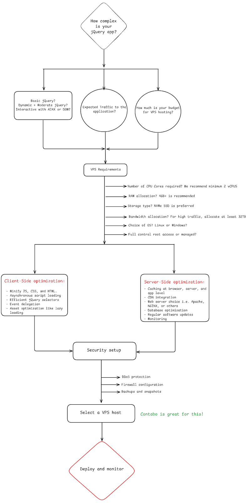 quick recap flowchart