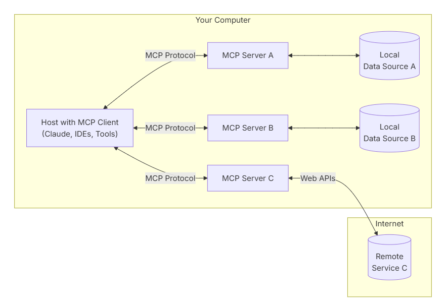 Simplified AI connection flow