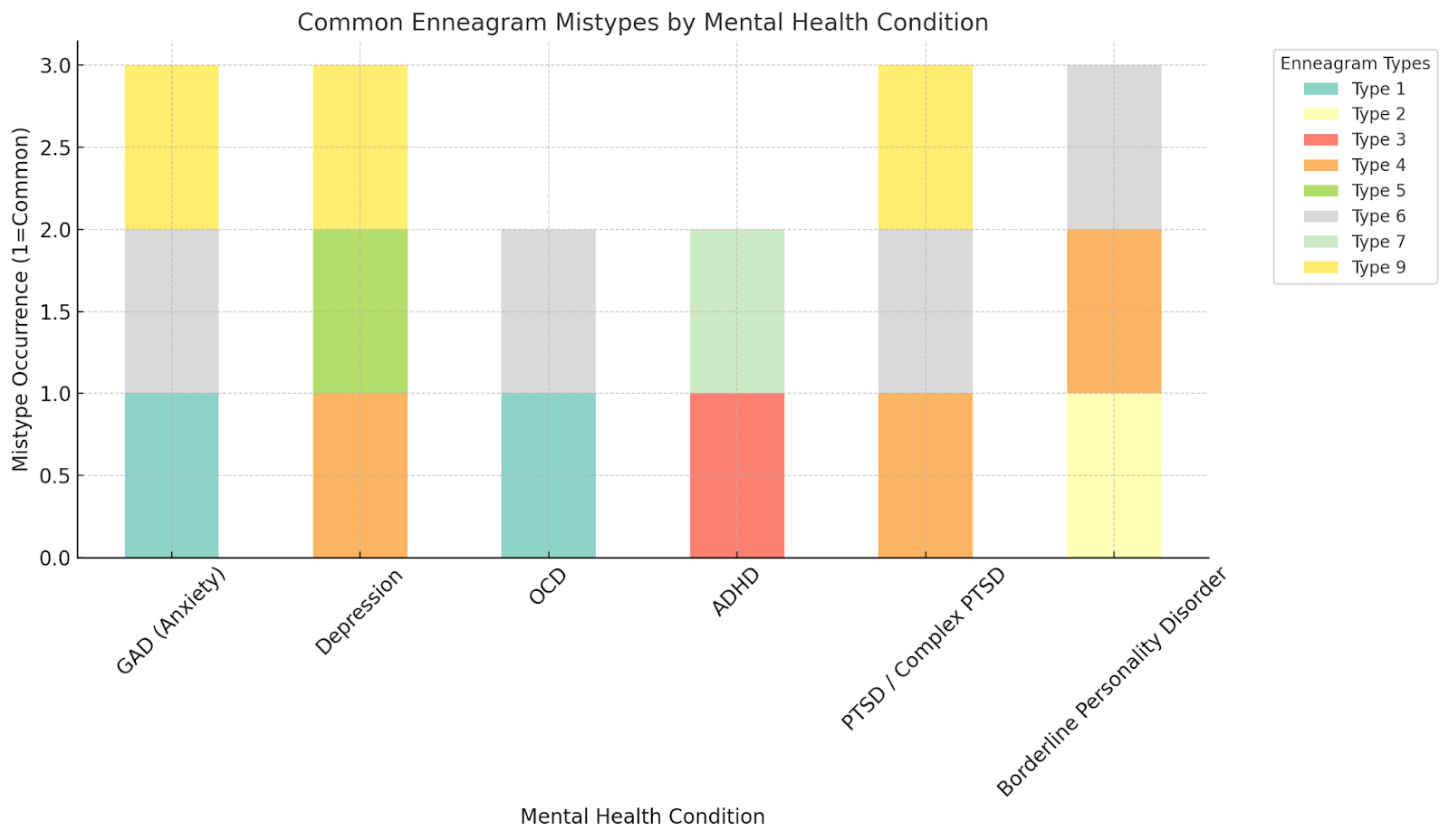 Bar chart showing common Enneagram mistypes linked to mental health conditions.