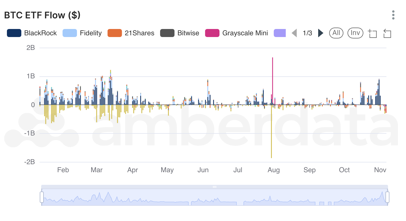 AmberLens Rising ETF Demand: Institutions Backing Bitcoin Growth. BTC ETF Flow for blackrock, fidelity, 21shares, bitwise, grayscale, franklin Templeton