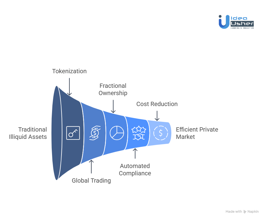 How Security Tokens Enhance Liquidity & Compliance in Private Markets?